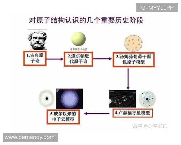 波尔原子模型的提出及其对现代物理学发展进程的重要历史意义